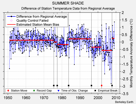 SUMMER SHADE difference from regional expectation