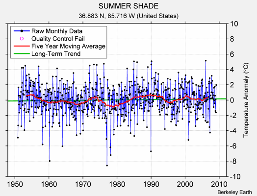 SUMMER SHADE Raw Mean Temperature