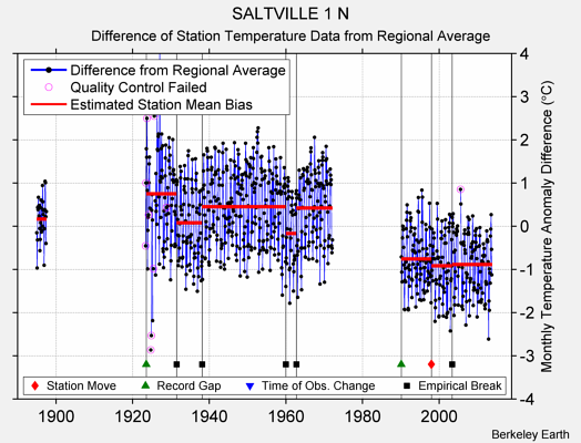 SALTVILLE 1 N difference from regional expectation