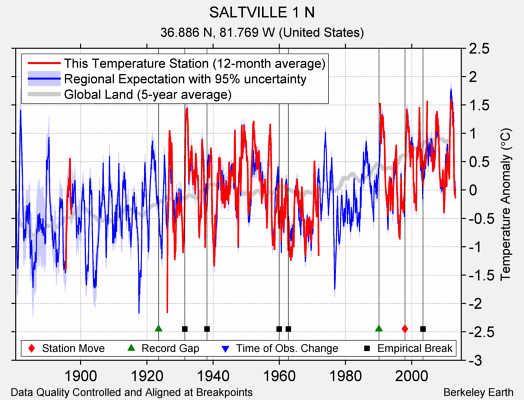 SALTVILLE 1 N comparison to regional expectation