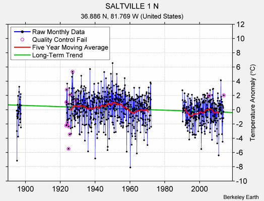 SALTVILLE 1 N Raw Mean Temperature