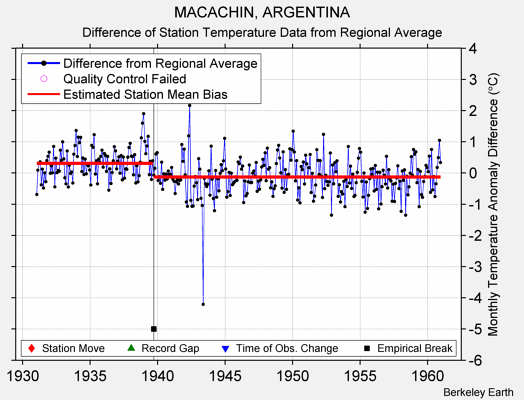 MACACHIN, ARGENTINA difference from regional expectation