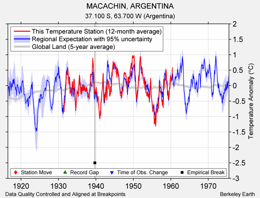 MACACHIN, ARGENTINA comparison to regional expectation