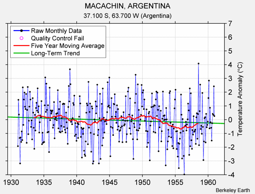 MACACHIN, ARGENTINA Raw Mean Temperature