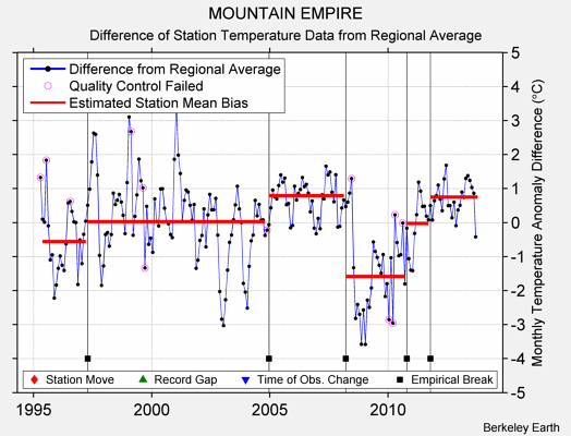 MOUNTAIN EMPIRE difference from regional expectation