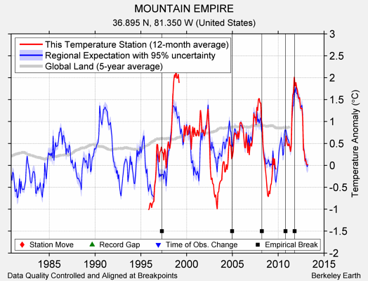 MOUNTAIN EMPIRE comparison to regional expectation