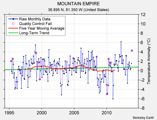 MOUNTAIN EMPIRE Raw Mean Temperature