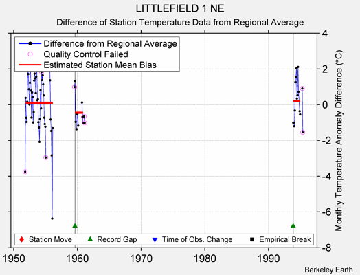 LITTLEFIELD 1 NE difference from regional expectation