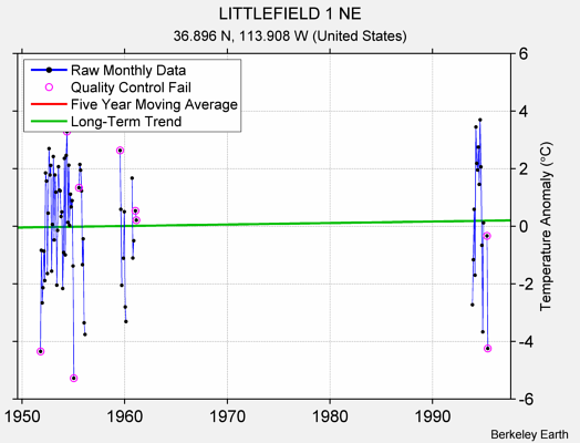 LITTLEFIELD 1 NE Raw Mean Temperature