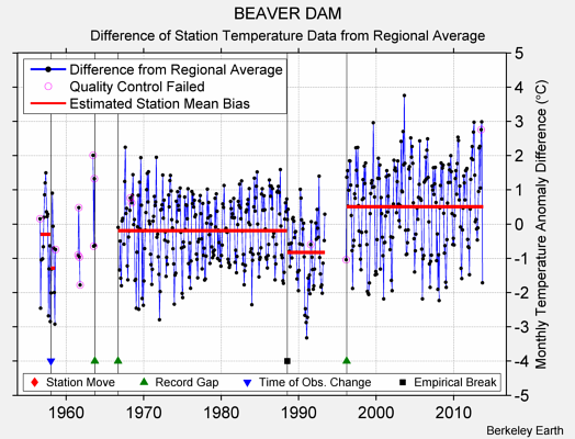 BEAVER DAM difference from regional expectation