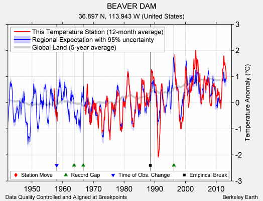 BEAVER DAM comparison to regional expectation