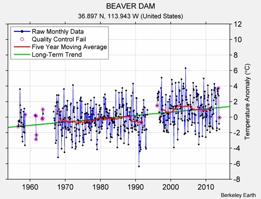 BEAVER DAM Raw Mean Temperature