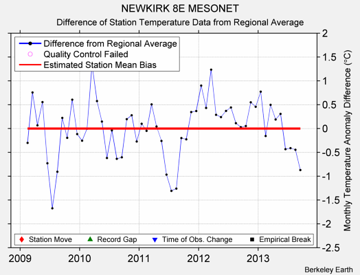 NEWKIRK 8E MESONET difference from regional expectation