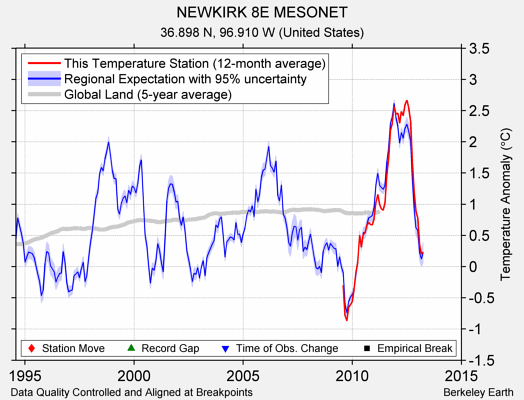 NEWKIRK 8E MESONET comparison to regional expectation