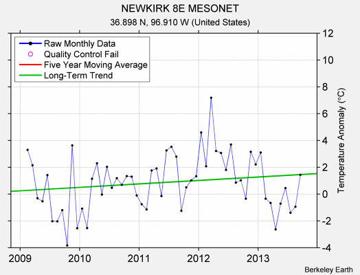 NEWKIRK 8E MESONET Raw Mean Temperature