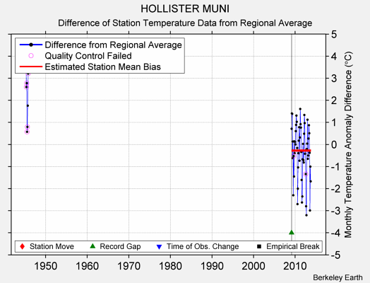 HOLLISTER MUNI difference from regional expectation