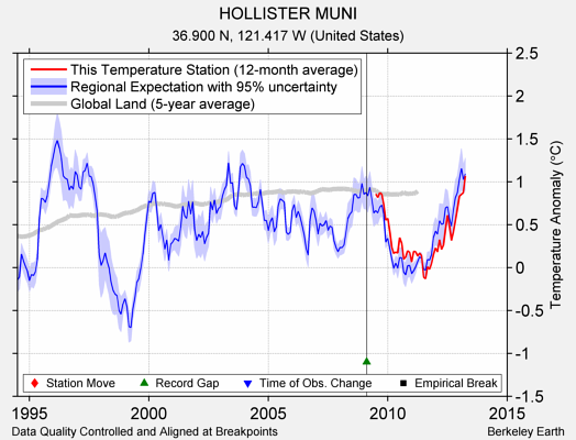 HOLLISTER MUNI comparison to regional expectation