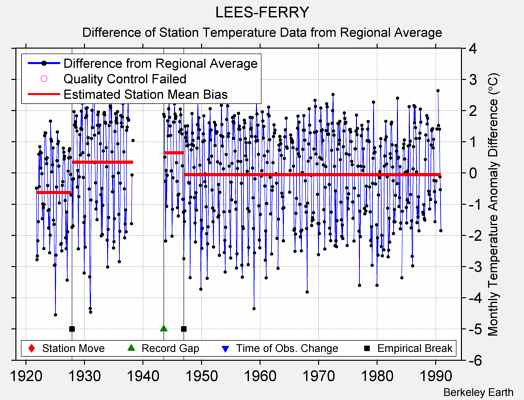 LEES-FERRY difference from regional expectation