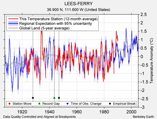 LEES-FERRY comparison to regional expectation