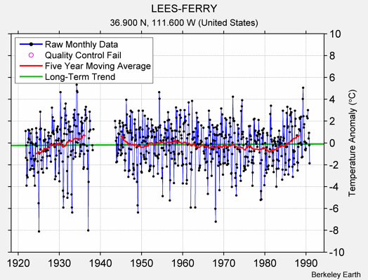 LEES-FERRY Raw Mean Temperature