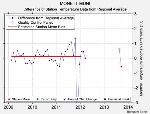 MONETT MUNI difference from regional expectation