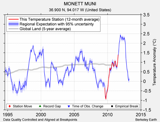 MONETT MUNI comparison to regional expectation