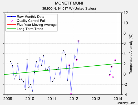 MONETT MUNI Raw Mean Temperature