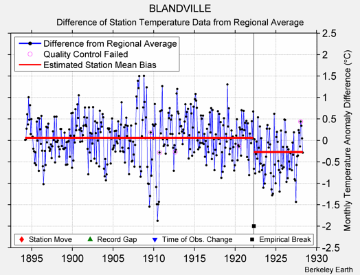 BLANDVILLE difference from regional expectation