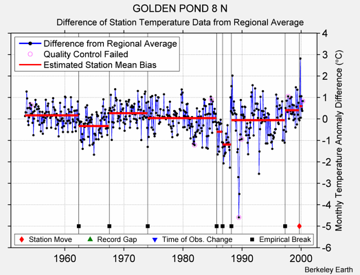 GOLDEN POND 8 N difference from regional expectation