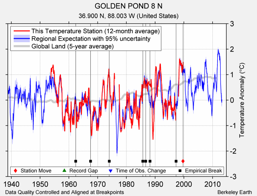 GOLDEN POND 8 N comparison to regional expectation