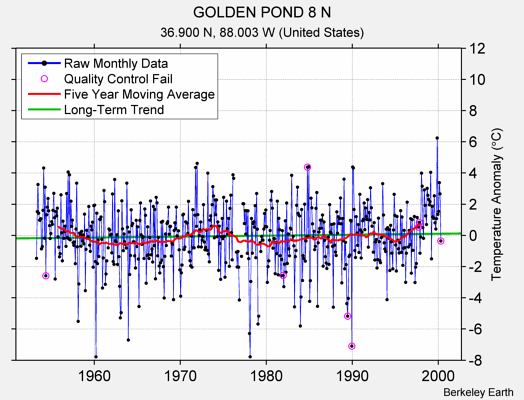 GOLDEN POND 8 N Raw Mean Temperature