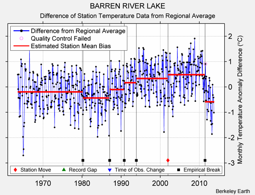 BARREN RIVER LAKE difference from regional expectation