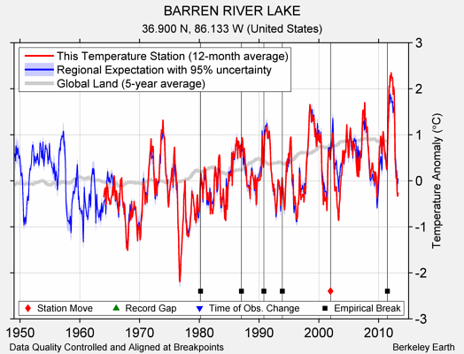 BARREN RIVER LAKE comparison to regional expectation