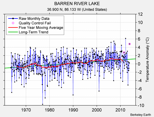 BARREN RIVER LAKE Raw Mean Temperature