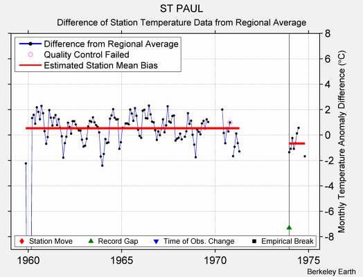 ST PAUL difference from regional expectation