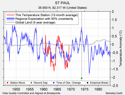 ST PAUL comparison to regional expectation