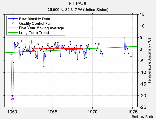 ST PAUL Raw Mean Temperature