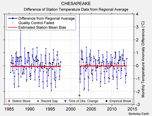 CHESAPEAKE difference from regional expectation