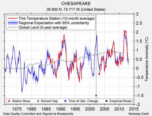 CHESAPEAKE comparison to regional expectation