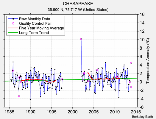 CHESAPEAKE Raw Mean Temperature