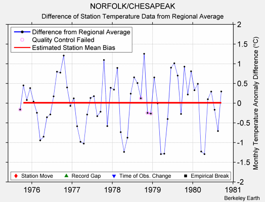 NORFOLK/CHESAPEAK difference from regional expectation