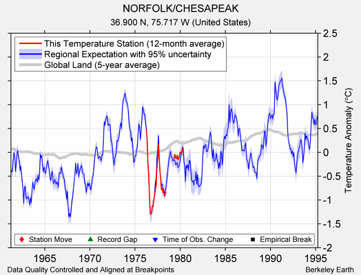 NORFOLK/CHESAPEAK comparison to regional expectation