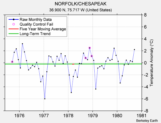 NORFOLK/CHESAPEAK Raw Mean Temperature