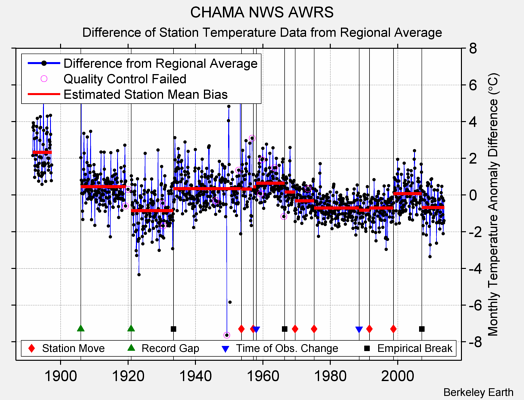 CHAMA NWS AWRS difference from regional expectation