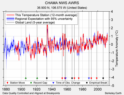 CHAMA NWS AWRS comparison to regional expectation