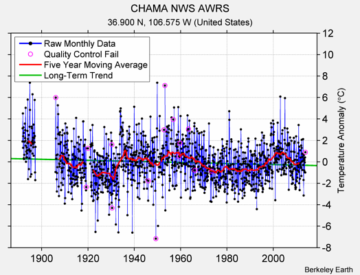 CHAMA NWS AWRS Raw Mean Temperature