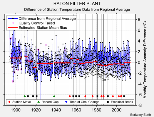 RATON FILTER PLANT difference from regional expectation