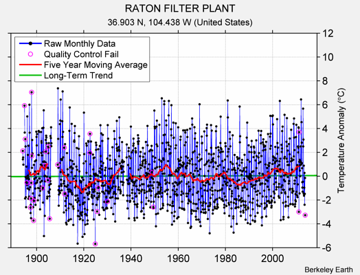 RATON FILTER PLANT Raw Mean Temperature