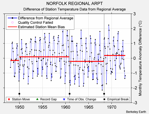 NORFOLK REGIONAL ARPT difference from regional expectation