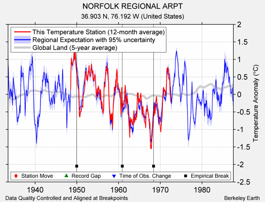 NORFOLK REGIONAL ARPT comparison to regional expectation